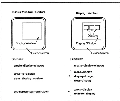 Figure 1 The relationship between displays and display windows, and the functions that users typically use for each level of interface 