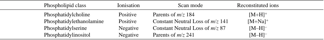Table 1. Summary of class-speciﬁc tandem mass spectrometric experiments performed on total phospholipid extract of carp livermicrosomes