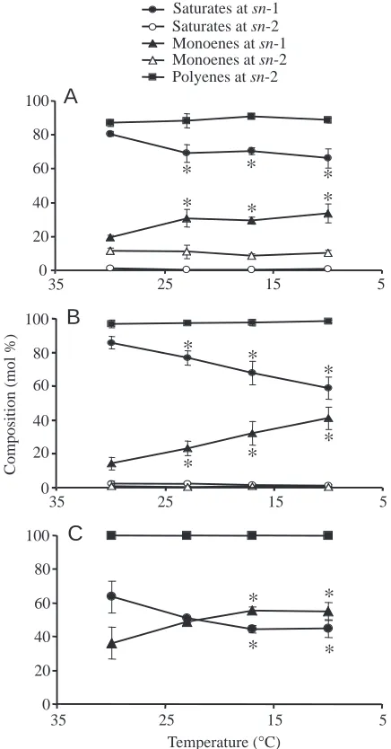 Fig. 1. Electrospray ionisation mass spectra showing molecularspecies composition of carp liver microsome phospholipids