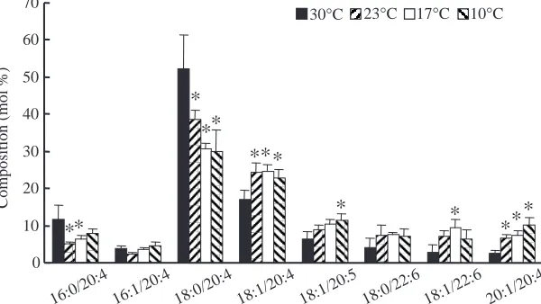 Fig. 4. The effect of temperature acclimation on theindividual molecular species composition of theNcontrol value (30°C) is indicated by an asterisk[phosphatidylethanolamine fraction from carp livermicrosomes