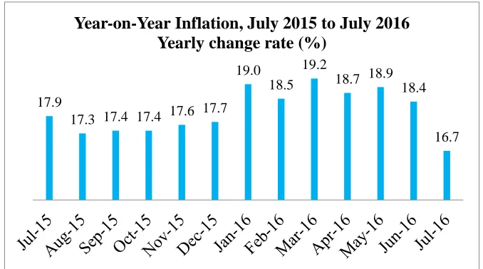 Figure 3: A graph depicting inflation rate in Ghana 