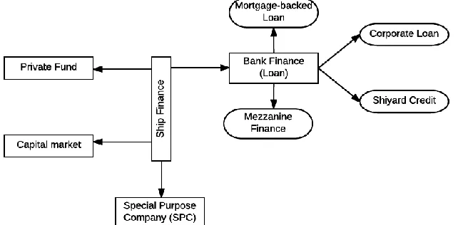 Figure 5: Types of ship finance 