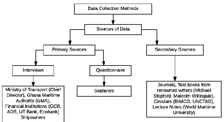 Figure 6: Data Collection Process 