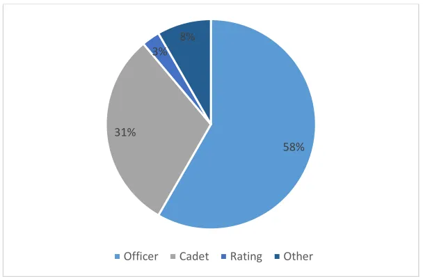 Figure 7 indicates the rank of the seafarers who responded to the questionnaires. 58% of the respondents were officers, 31% cadets, 3% ratings, and 8% others who are a junior technician, lecturer, and operational manager