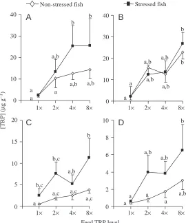 Fig. 3. The amount of L-tryptophan (TRP) in the telencephalon (A),hypothalamus (B), optic tectum (C) and brain stem (D) of isolated