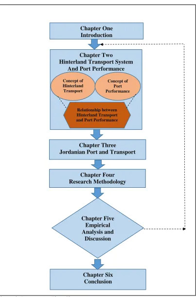 Figure 1: Dissertation Flow Chart 