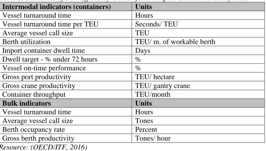 Table 5: Indicators of Port Efficiency Chosen for Transport Canada’s Fluidity Index Intermodal indicators (containers)  Units 