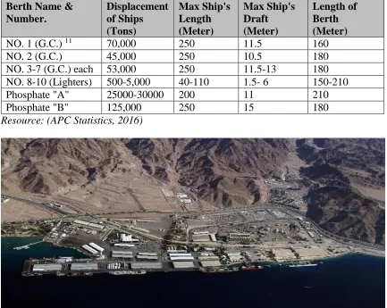 Table 8: Main Port (North Port) Berthing Facilities Berth Name & Displacement Max Ship's  