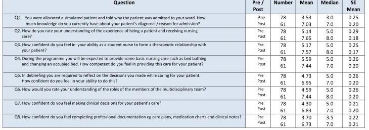 Table 1a- Descriptive Statistics: scores for questions 1-8 before and after the simulation  