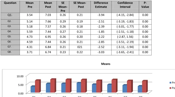Table 1b-Knowledge/skill differences before and after simulation programme - paired t-test 