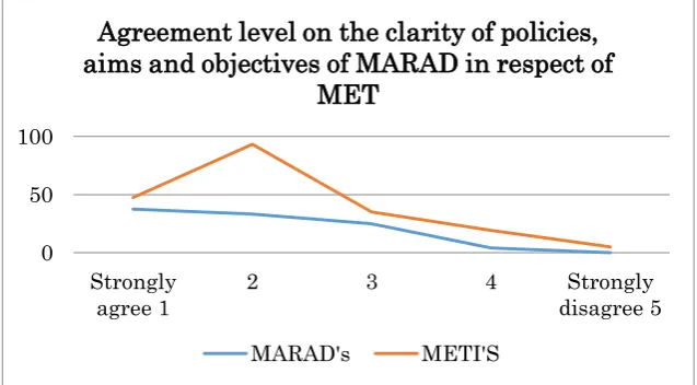 Figure 9. Areas in which factors that contribute to effective  