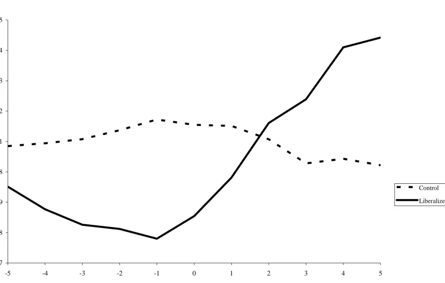 Figure 1.  Real Wage Growth Rises in the Aftermath of Capital Account Liberalizations