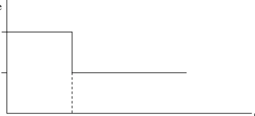 Figure 3.  Hypothetical Impact of Liberalization on the Cost of Capital, Investment and the Real Wage