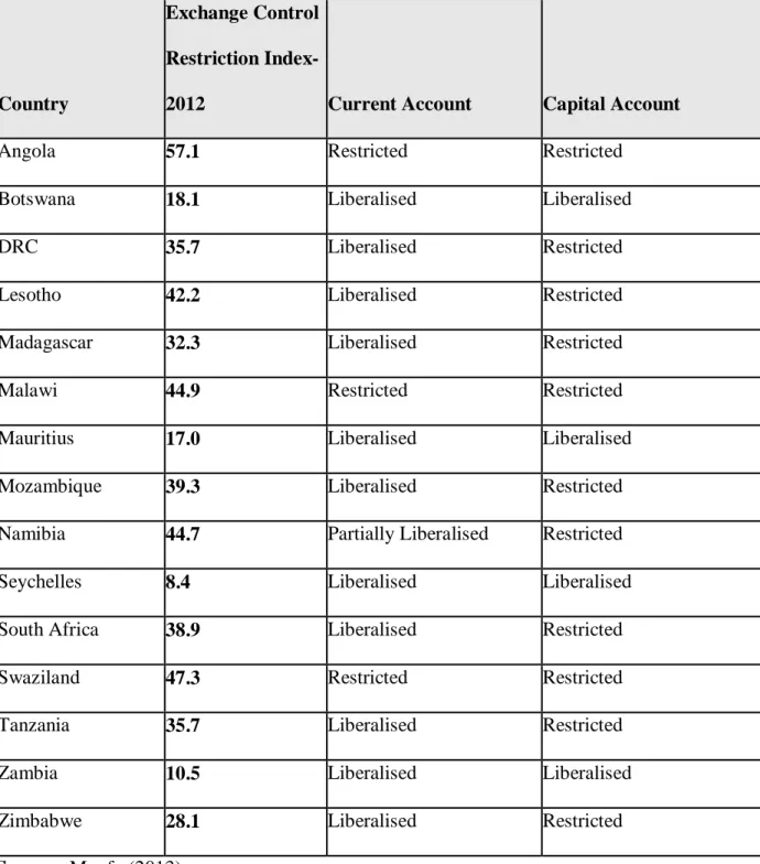 Table 2.1: Exchange Control Developments in the SADC region in 2012. 
