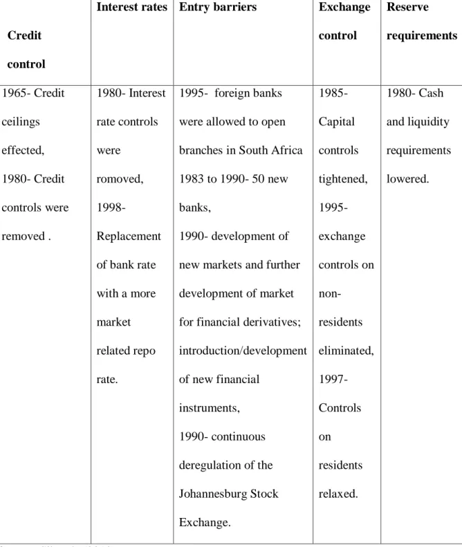 Table 2.2: A summary the financial liberalization evolution in South Africa. 