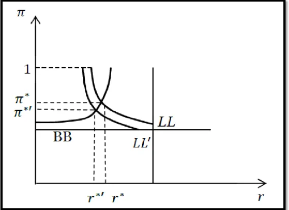 Figure 3.4: Impact of financial liberalization on the equilibrium 