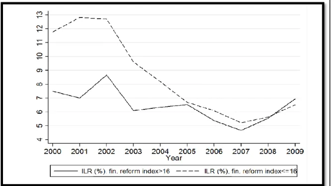 Figure 4.1: Impaired loans by level of financial liberalization 