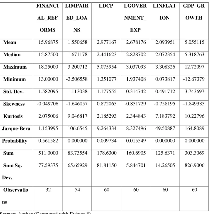 Table 5.2 reports the relationship between impaired loans (measures financial instability), the  dependent variables with financial reforms and the control variables namely inflation, domestic 