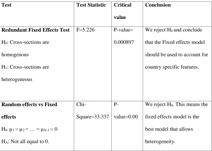 Table 5.3: Hausman test and F-test 