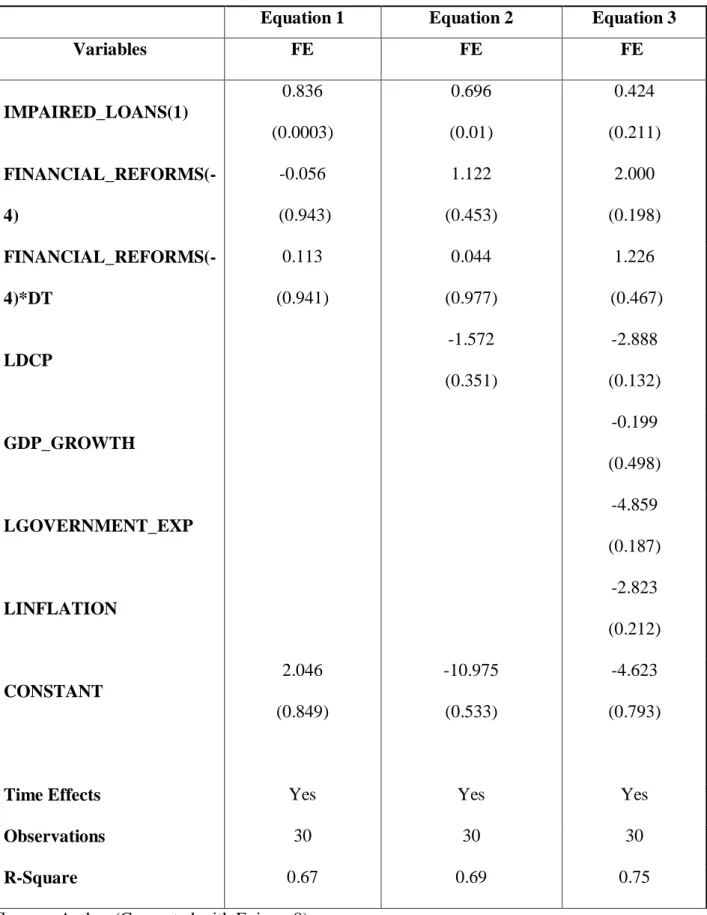Table 5.5: Regression with Lagged Dependant Variable (ILR) 