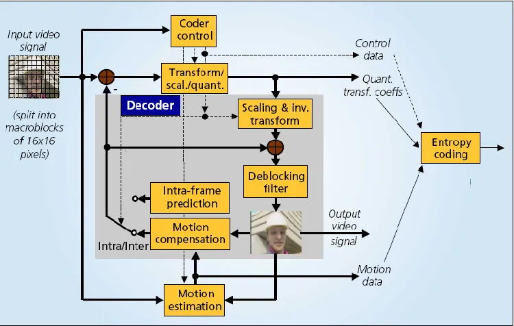 Figure 2.1 Video Coding Layer [1] 