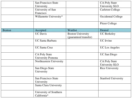 Figure 5. College Lists for FGCBS who were interviewed at Stoneholt.  Woodcrest Student’s College Lists Weston Accepted 
