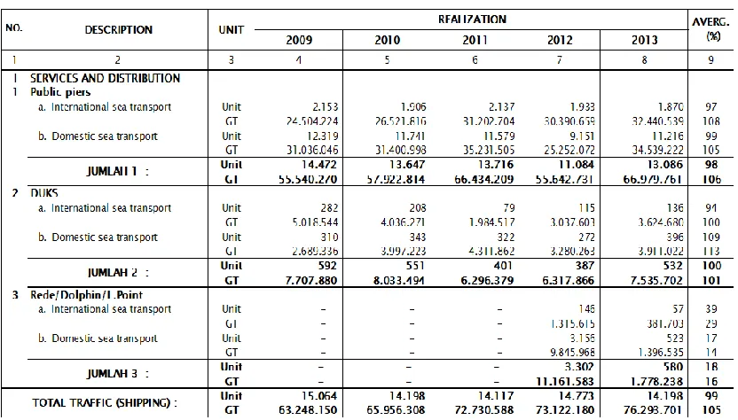 Table 1. Ship traffic based on type shipping and distribution 