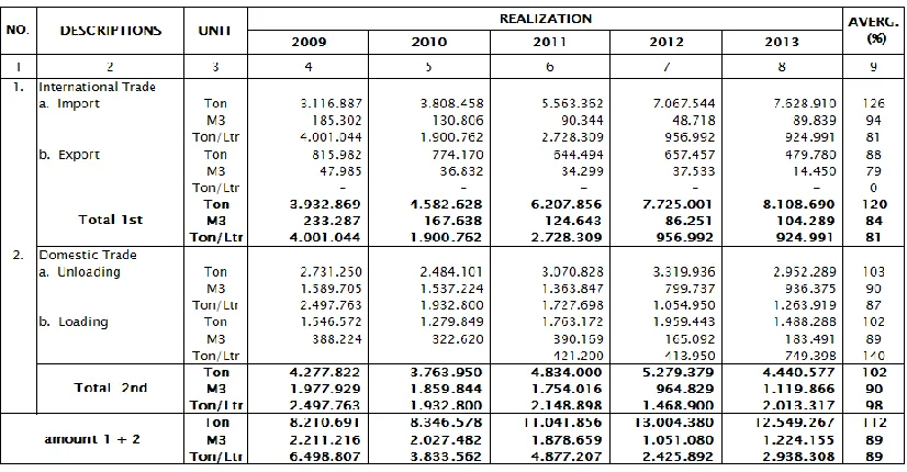 Table 2. Ship traffic by type of ships 