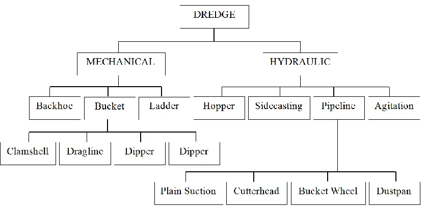 Figure 7. Classification of types dredgers (adapted from Tsinker, 2004)