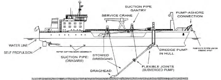 Figure 9. Typical characteristics components of trailing suction hopper dredger (Adapted from Agerschou, 2004) 