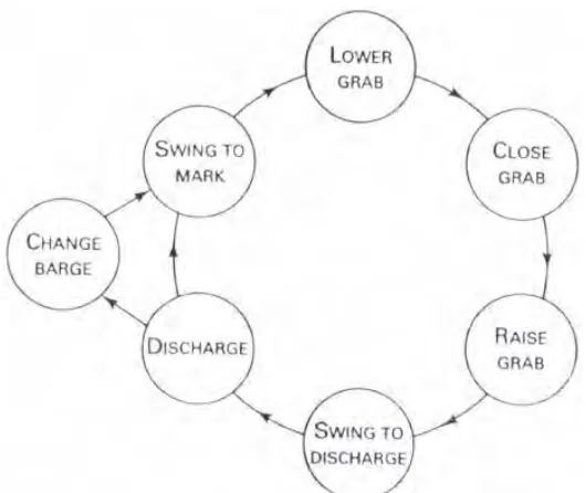 Figure 12. Operation cycle of grab dredger (Source Bray et al., 1997) 