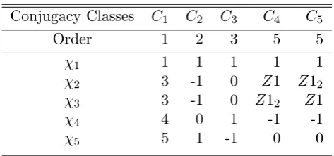 Table 2.1: Character Table of A5