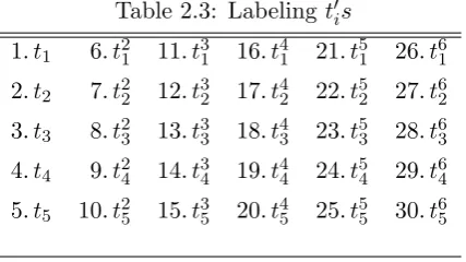 Table 2.4: Permutations of the t′i