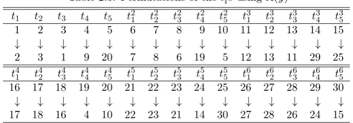 Table 2.5: Permutations of the t′i