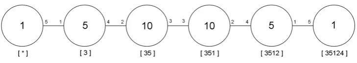 Figure 3.1: Cayley Diagram of 25 : S5 over S5