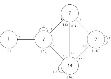 Figure 3.3: Cayley Diagram of PSL(2, 8) over D14
