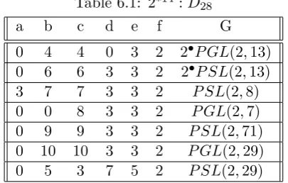 Table 6.1: 2∗14 : D28
