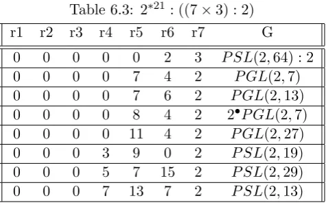Table 6.3: 2∗21 : ((7 × 3) : 2)r3r4r5r6r7