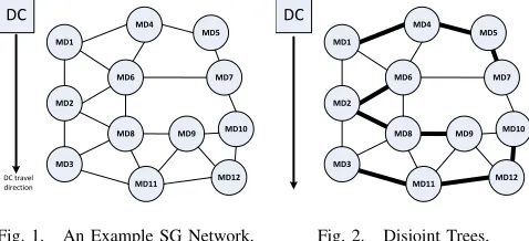 Fig. 1.An Example SG Network.