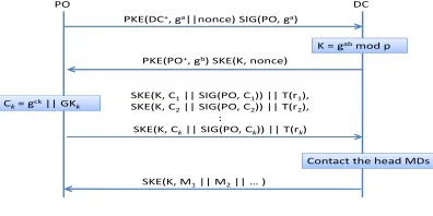 Fig. 4.Communication between PO and DC.
