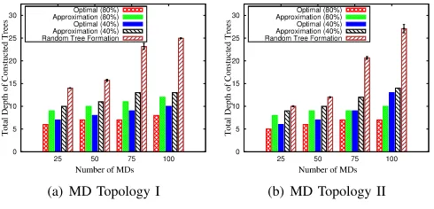 Fig. 5.MD Topology I.