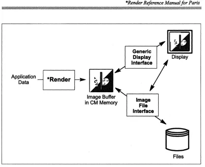 Figure 1. Basic data flow in Connection Machine visualization. 