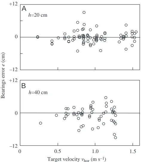 Fig. 7. Demonstration that archer ﬁsh base their prediction on anextraction of the horizontal speed and direction of dislodged preyPrey velocity was adjusted to be within the naturally occurring rangeand not on an extrapolation of the spatial trajectory