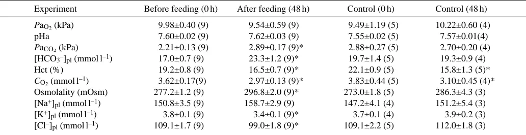 Table 1. In vivo arterial blood gases, acid–base parameters and haematological parameters of fasting and digesting snakes(Python molurus) 