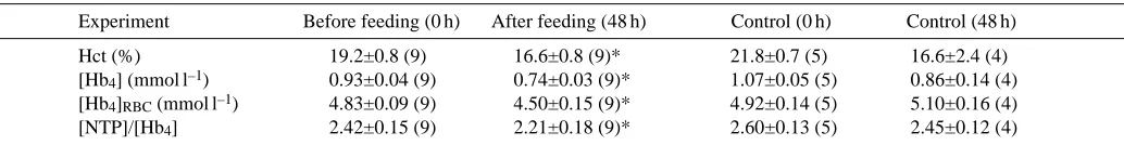 Table 2. Blood oxygen affinity in vitro at two PCO∑ levels (2% and 5% CO2) in fasting and digesting snakes (Python molurus) 