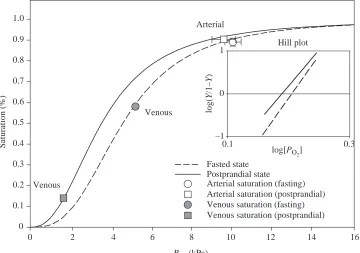Table 4. Oxygen-binding parameters of whole blood estimated at in vivo pH in fasting and digesting snakes (Python molurus) 
