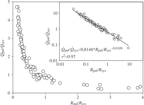 Fig. 5. Relationship between the ratio of vascular resistance (Rand pul/Rsys) versusthe ratio of blood ﬂows (Q.pul/Q.sys) in the pulmonary and systemic circuits