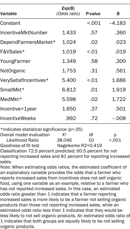 Table 5. Logistic Regression Analysis of Farmers with Increased Sales Due to Incentives (N = 102)