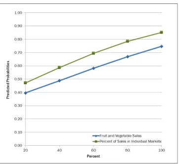 Figure 1. Predicted Probabilities: Fruit and Vegetable Sales and Dependence on Markets 