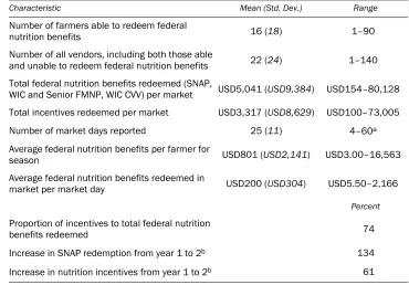 Table 2. Characteristics of Farmers’ Markets with Incentive Programming (N=95)